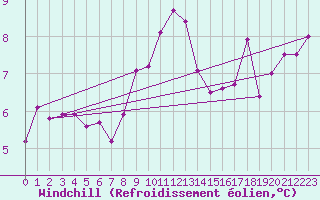 Courbe du refroidissement olien pour Herstmonceux (UK)