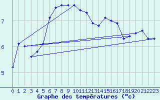 Courbe de tempratures pour Boltenhagen