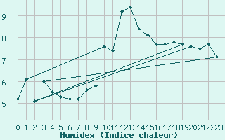 Courbe de l'humidex pour Locarno (Sw)