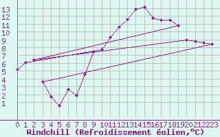 Courbe du refroidissement olien pour Lyon - Bron (69)