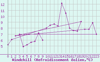 Courbe du refroidissement olien pour Le Puy - Loudes (43)