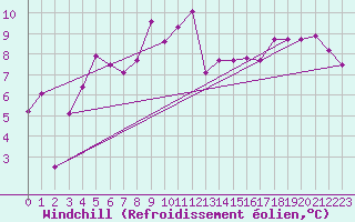 Courbe du refroidissement olien pour Hyres (83)