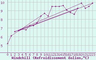 Courbe du refroidissement olien pour Chailles (41)