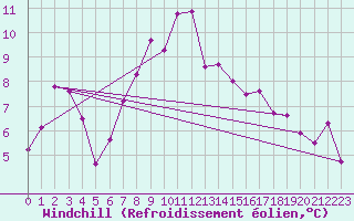 Courbe du refroidissement olien pour Leconfield