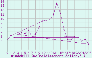 Courbe du refroidissement olien pour Valley