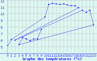 Courbe de tempratures pour Oehringen