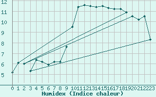 Courbe de l'humidex pour Oehringen