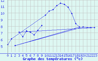 Courbe de tempratures pour Champtercier (04)