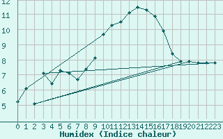 Courbe de l'humidex pour Champtercier (04)