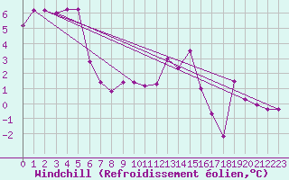 Courbe du refroidissement olien pour Petiville (76)