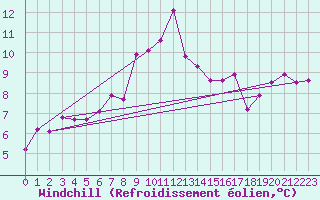 Courbe du refroidissement olien pour Galtuer