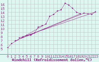 Courbe du refroidissement olien pour Churchtown Dublin (Ir)
