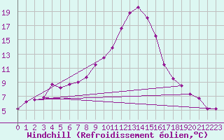 Courbe du refroidissement olien pour Boltigen