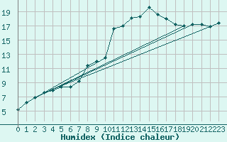 Courbe de l'humidex pour Churchtown Dublin (Ir)