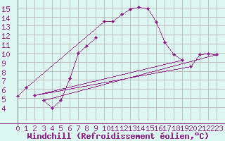 Courbe du refroidissement olien pour Langdon Bay