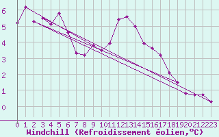Courbe du refroidissement olien pour Cap Gris-Nez (62)