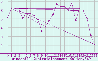 Courbe du refroidissement olien pour Saint-Philbert-de-Grand-Lieu (44)