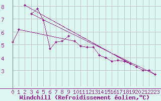 Courbe du refroidissement olien pour Asnelles (14)
