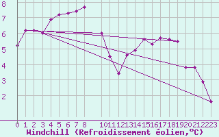 Courbe du refroidissement olien pour Dombaas