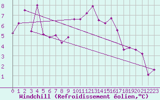 Courbe du refroidissement olien pour Tain Range