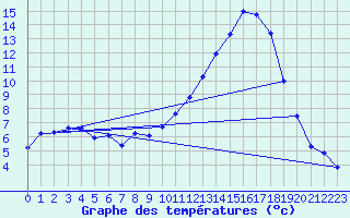 Courbe de tempratures pour Valence (26)
