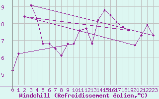 Courbe du refroidissement olien pour Clermont de l