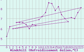 Courbe du refroidissement olien pour Pointe de Chassiron (17)