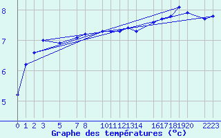 Courbe de tempratures pour Thorshavn