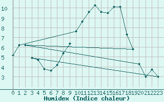 Courbe de l'humidex pour Dounoux (88)