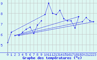 Courbe de tempratures pour Goettingen