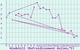 Courbe du refroidissement olien pour Bernina