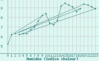 Courbe de l'humidex pour Anholt