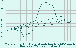 Courbe de l'humidex pour Rodez (12)