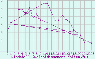 Courbe du refroidissement olien pour Roujan (34)