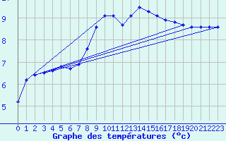 Courbe de tempratures pour Fribourg (All)
