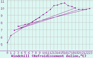 Courbe du refroidissement olien pour Leign-les-Bois (86)