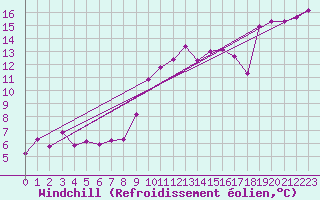 Courbe du refroidissement olien pour Agde (34)