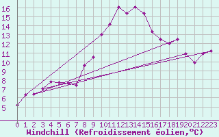 Courbe du refroidissement olien pour Bad Marienberg