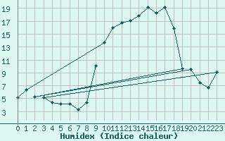 Courbe de l'humidex pour Coulans (25)