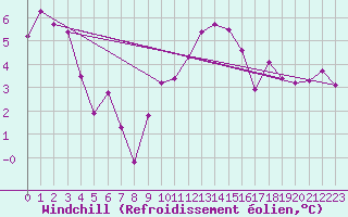 Courbe du refroidissement olien pour Combs-la-Ville (77)
