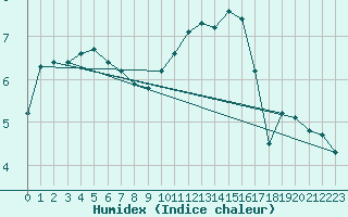 Courbe de l'humidex pour Cerisiers (89)