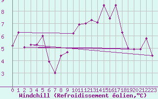 Courbe du refroidissement olien pour Ble / Mulhouse (68)