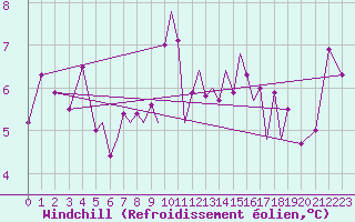 Courbe du refroidissement olien pour Blackpool Airport