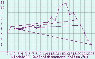 Courbe du refroidissement olien pour Charlwood