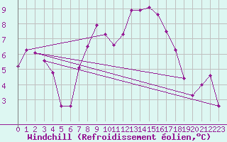 Courbe du refroidissement olien pour Auch (32)