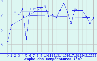 Courbe de tempratures pour Ouessant (29)