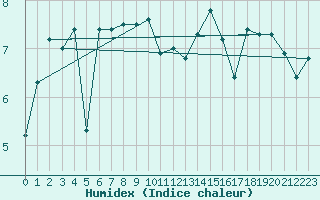 Courbe de l'humidex pour Ouessant (29)