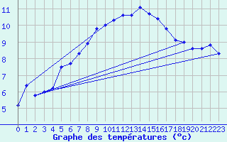 Courbe de tempratures pour Allentsteig