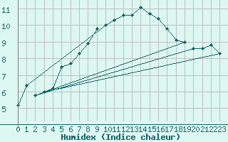 Courbe de l'humidex pour Allentsteig