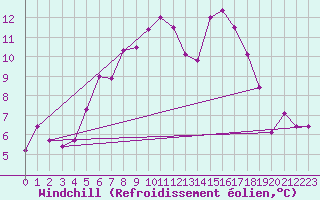 Courbe du refroidissement olien pour Paganella